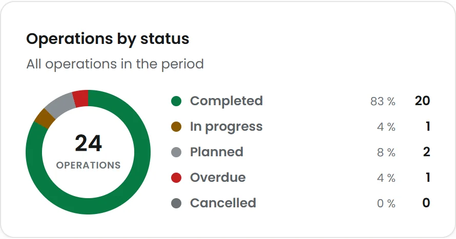 Operations by status