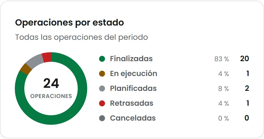 Operaciones por estado
